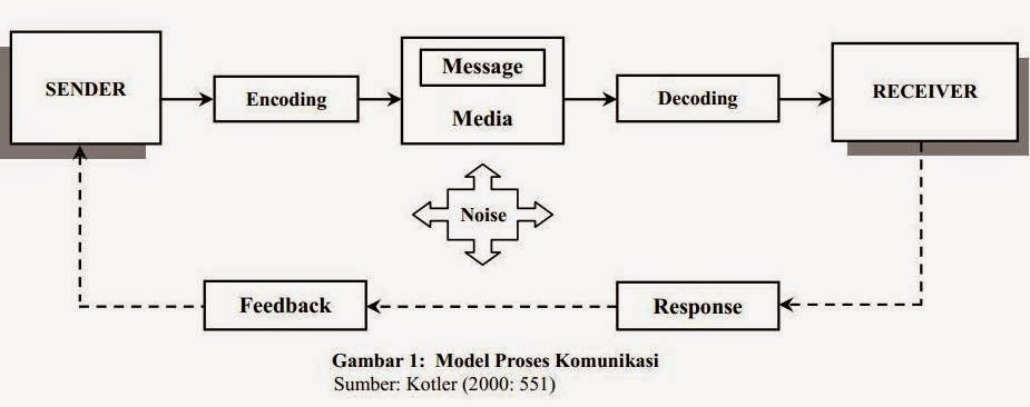 Proses Komunikasi – Unsur Komunikasi, Komponen Proses Komunikasi